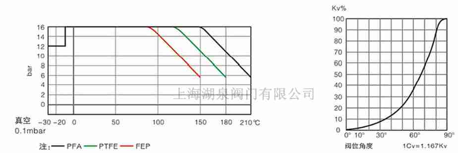 全襯PTFE、PFA襯氟蝶閥