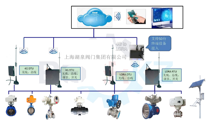 物聯(lián)網(wǎng)電動閥價格多少錢一套，多少錢一臺