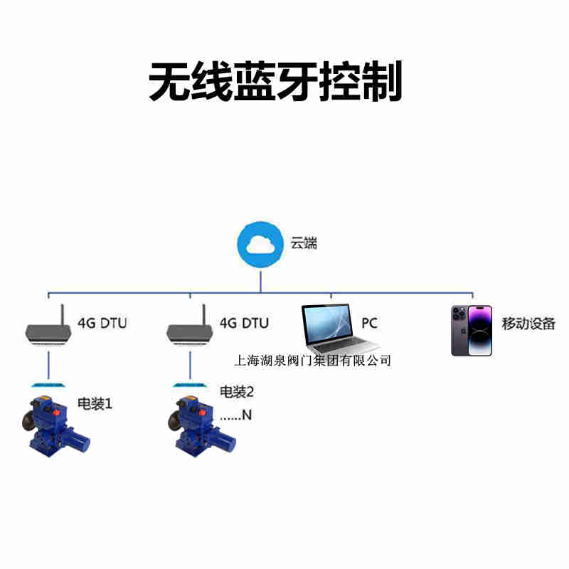 手機控制電動閥