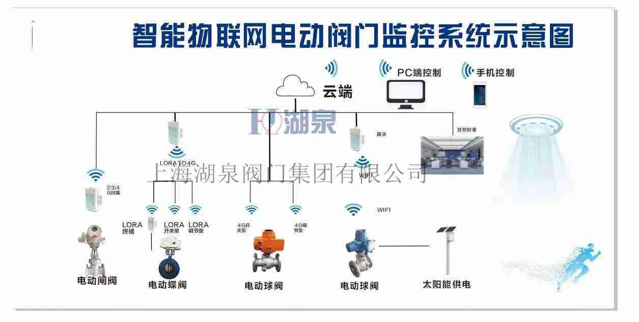 農(nóng)業(yè)灌溉控制閥門