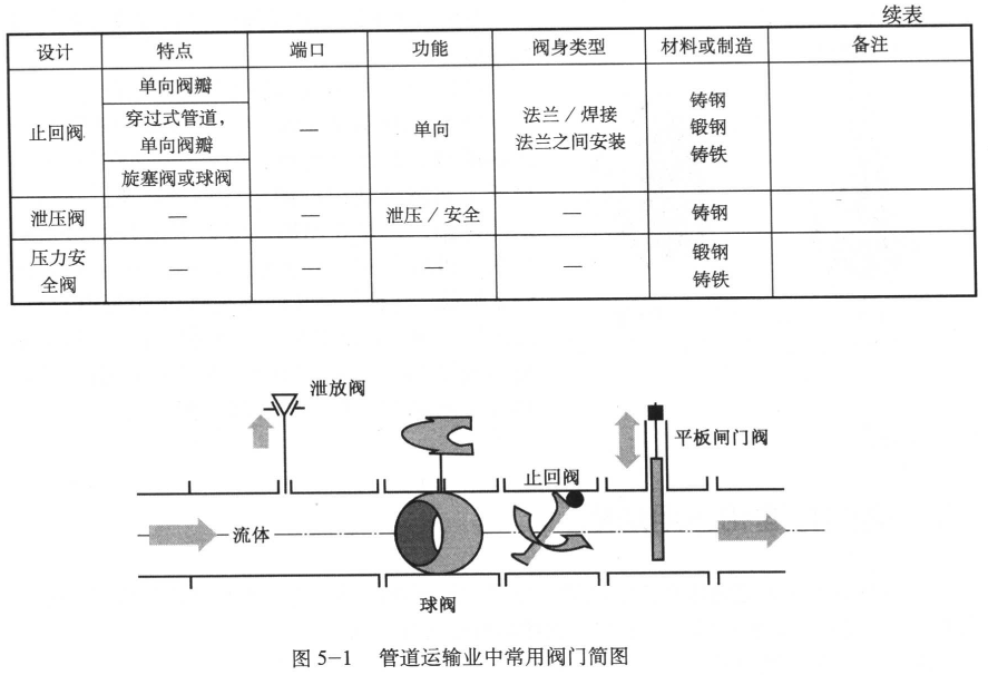 管道運輸業中常用閥門簡圖